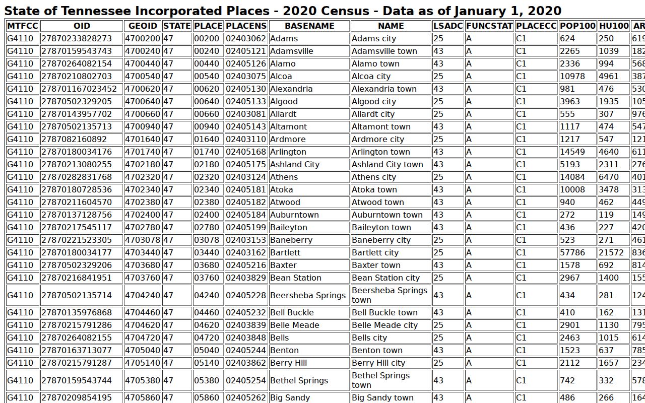 Official Carter area incorporated place information